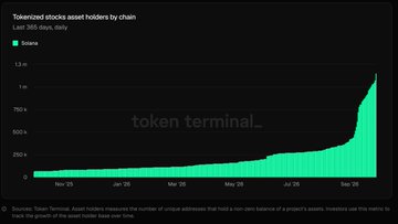 A dark-themed line chart titled 'Tokenized stocks asset holders by chain' shows Solana's daily asset holders growing exponentially from late 2023 to late 2024, peaking above 1.5 million.