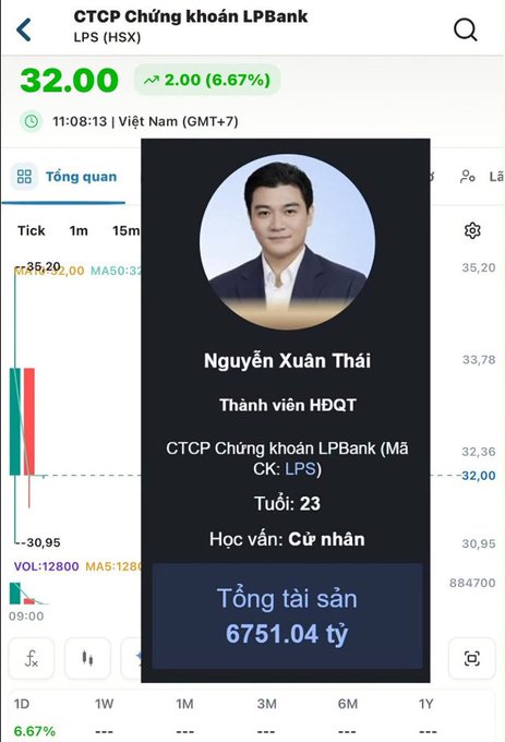 A Vietnamese stock trading app screenshot for 'CTCP Chứng khoán LPBank (LPS)' on the HSX exchange, showing a price of 32.00 with a 6.67% increase, alongside a profile card for Nguyễn Xuân Thái, a 23-year-old Board Member with total assets of 6751.04 billion VND.