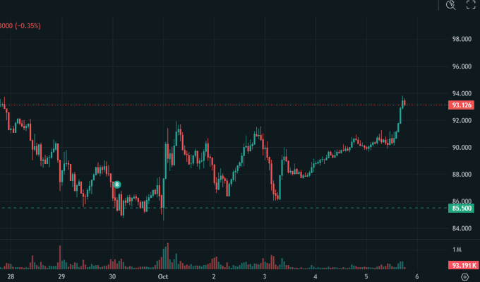 A financial candlestick chart showing prices rising from around $86 to $93.126 (-0.35%), with the price tag 93.126K visible, suggesting bullish momentum toward the user's optimistic "$100" target. The volume bars at the bottom and the strong upward trend on the right side support the hype-driven post.