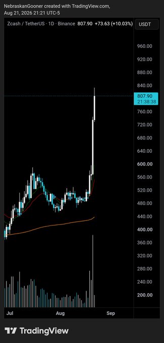 Zcash (ZEC/USDT) daily chart on Binance showing an explosive rally to a new all-time high of $807.90 on August 21, 2026, with a +10.03% gain, consistent with the post calling it the "fastest horse."