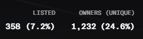 The image displays crypto/NFT statistics showing 358 listed items (7.2%) and 1,232 unique owners (24.6%), highlighting strong ownership concentration for the BAYC (Bored Ape Yacht Club) collection referenced in the post.