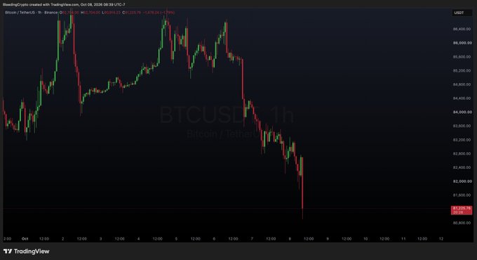 A Bitcoin (BTC/USD) 1-hour candlestick chart on TradingView showing a sharp downtrend from a peak around $98,400 to approximately $81,250 (-14.83% decline) between October 5-8, 2024, visually supporting the post's claim about a massive financial drop in Bitcoin's value.