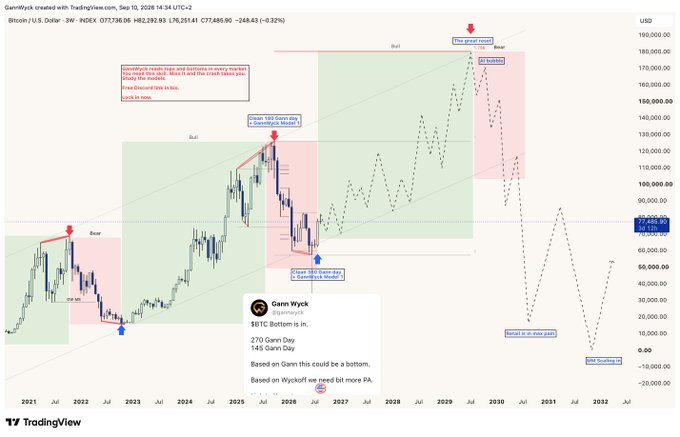 A TradingView chart of Bitcoin with Wyckoff analysis annotations projecting price action through 2032 and text 'Gann Wyck' with details about bottom timing.