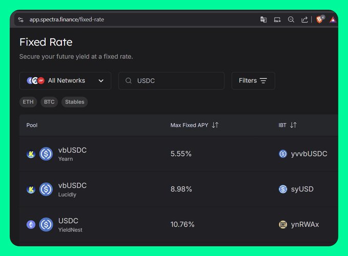 A dark-themed screenshot of app.spectra.finance/fixed-rate showing fixed yield pools, with filters for All Networks and USDC, listing vbUSDC Yearn (5.55%), vbUSDC Lucidly (8.98%), and USDC YieldNest (10.76%) as Max Fixed APY options.