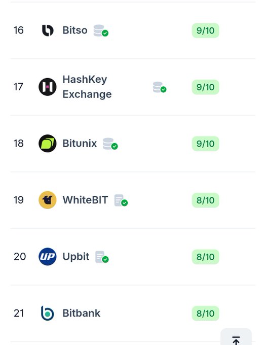 A crypto exchange ranking list displays platforms ranked 16-21, including Bitso, HashKey Exchange, and Bitunix (all 9/10), followed by WhiteBIT, Upbit, and Bitbank (all 8/10), supporting the claim that Upbit ranks 19th.