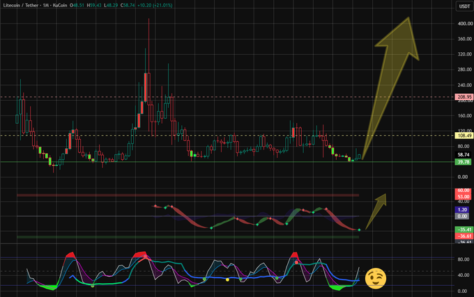 A cryptocurrency trading chart for Litecoin (LTC/USDT) showing a strong upward price movement indicated by a large yellow arrow, with various technical indicators displayed below and a winking emoji in the corner.