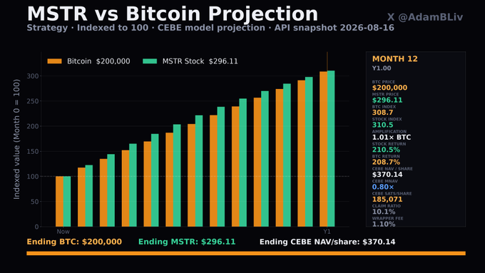 Chart titled 'MSTR vs Bitcoin Projection' by @AdamBLiv comparing Bitcoin and MSTR Stock over 12 months, showing ending BTC of $200,000, MSTR of $296.11, and CEBE NAV/share of $370.14.
