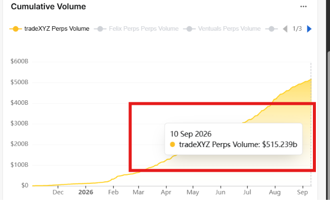 The image shows a cumulative volume chart displaying tradeXYZ Perps Volume (alongside Felix Perps Volume and Vertuals Perps Volume), with a tooltip highlighting that as of 10 Sep 2026, tradeXYZ Perps Volume reached $515.239b, visually supporting the post's claim that HIP-3 has surpassed $515B in total trading volume for the Hyperliquid ecosystem.