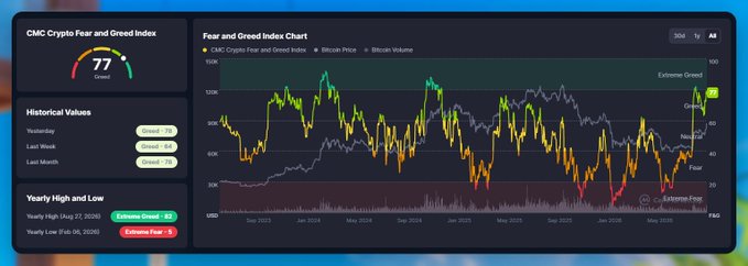A cryptocurrency Fear and Greed Index dashboard showing a reading of 77 (Greed), with a chart tracking the CMC Crypto Fear and Greed Index, Bitcoin Price, and Bitcoin Volume from June 2025 onwards.