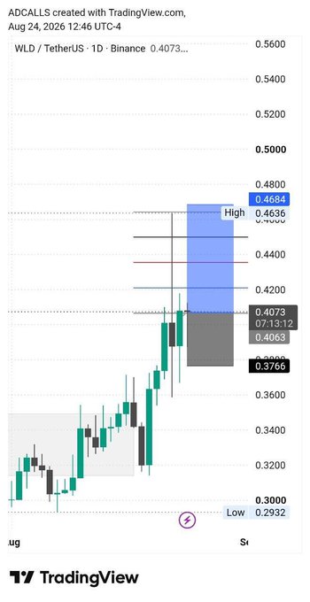 A TradingView daily chart of $WLD/TetherUS on Binance shows the price at 0.4073, with key Fibonacci levels marking a high at 0.4636, midpoint at 0.4533, and low at 0.2932, illustrating potential retracement targets within the current blue-shaded resistance zone.