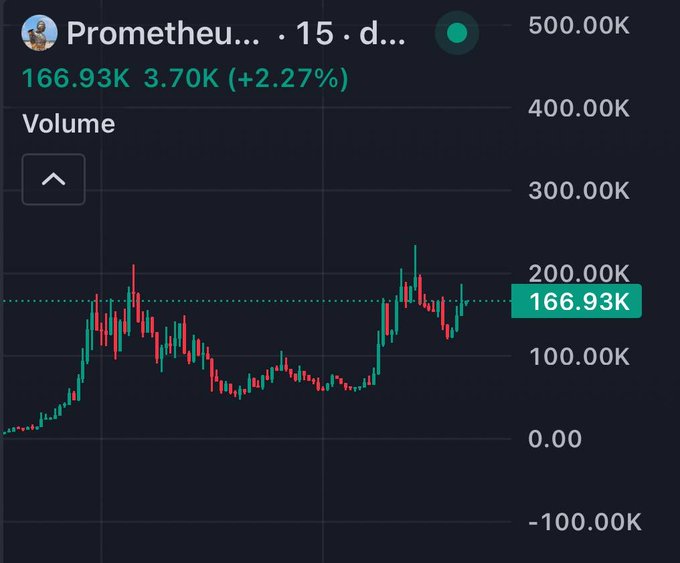 Trading chart showing a token called 'Prometheus' with a price around 166.93K and volume of 3.70K, up 2.27% over 15 days.