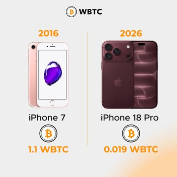 The image compares the iPhone 7 (2016) costing 1.1 WBTC to the iPhone 18 Pro (2026) costing just 0.019 WBTC, illustrating how Bitcoin's purchasing power has dramatically increased over a decade. This visualization of depreciating currency value through tech purchases complements the Web3 digital fashion message by highlighting the transformative power of decentralized technologies over time.