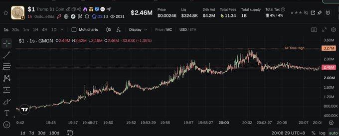 A cryptocurrency trading chart displays the price of token "$1" (Trump $1 Coin) at $2.46M, showing a 20x gain with an all-time high of $3.27M and a 24-hour volume of $324.8K. The chart, viewed on GMGN.ai via Robinhood, illustrates the token's significant price action referenced in the accompanying profit update post.