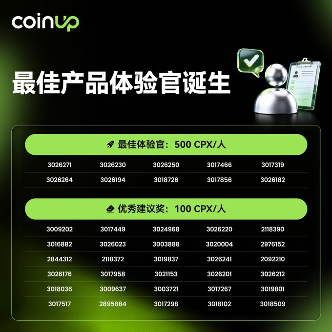 A green and black 'coinup' promotional graphic in Chinese announcing '最佳产品体验官诞生' (Best Product Experience Officer Born), listing winners with prizes of 500 CPX and 100 CPX.