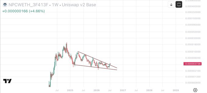 A weekly Uniswap v2 Base chart for the NPC/WETH pair shows a descending triangle pattern forming with the current price at 0.000003736, up 4.66% (+0.000000166). The bullish setup aligns with the post's claim that $NPC against $ETH will "go much higher," as a breakout from this consolidation pattern could fuel a significant upward move.