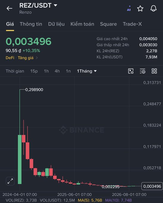A Binance price chart for REZ/USDT (Renzo) showing a current price of 0.003496 USDT, up 10.35% (+0.003408), on a 1-month timeframe.