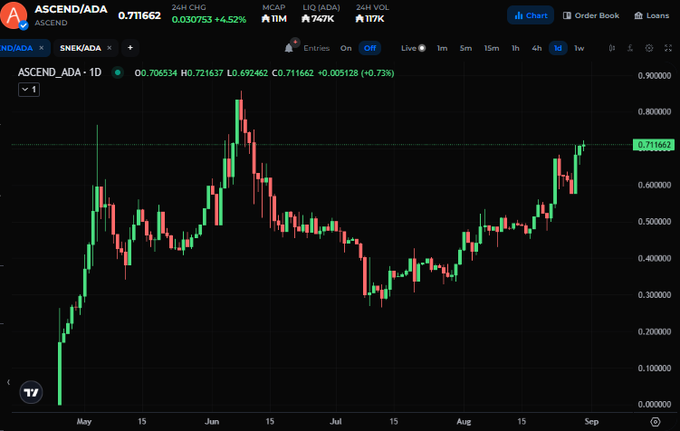 A cryptocurrency trading chart for ASCEND/ADA on ND/ADA showing a 24-hour change of +4.52% and a current price of 0.711662, displayed on a dark-themed exchange interface.