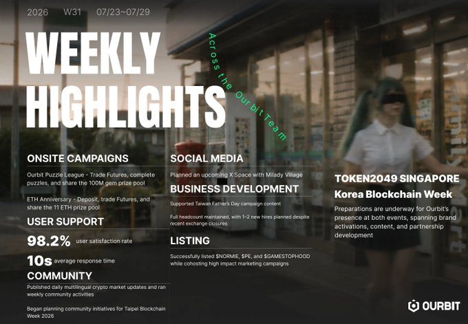 A Ourbit Weekly Highlights graphic for Week 31 (07/23–07/29) showcases the team's recent achievements, including the completion of 100M gem prize pool and 11 ETH in rewards from onsite campaigns, a 98.2% user satisfaction rate with 10-second average response time, new social media milestones, successful listings of $NORMIE, $PE, and $GAMESTOPHOOD, and ongoing preparations for TOKEN2049 Singapore and Korea Blockchain Week—aligning with the post's emphasis on continued shipping through bull and bear markets.