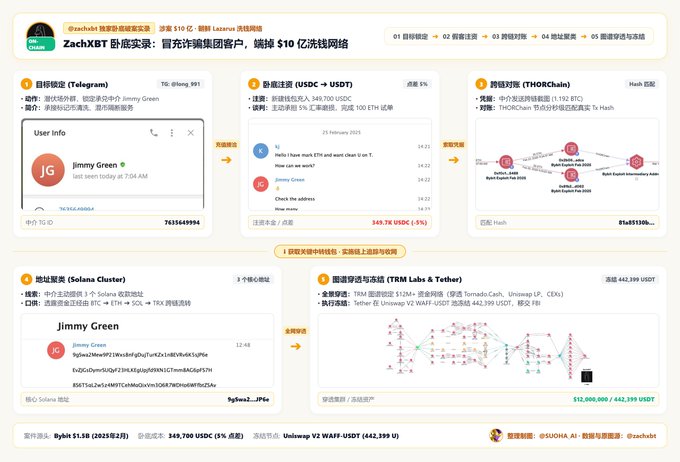 A Chinese-language cryptocurrency investigation dashboard by ZachXBT details the seizure of $10 million related to a 'Jimmy Green' address, showing transaction flows across USDC, THORChain, Solana, and TRON networks.