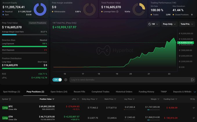 A Hyperbot trading dashboard shows account equity of $11,205,724.11 with a profit chart showing BTC and ETH perpetual positions, with BTC Cross 40x and ETH Cross 25x holdings.