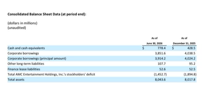 The image displays AMC Entertainment's Consolidated Balance Sheet Data comparing figures as of June 30, 2026, and December 31, 2025, showing corporate borrowings of $3,851.6M and cash and cash equivalents of $778.4M for the most recent period. These figures align with the accompanying post's calculation of approximately $3.07B in net debt, supporting the author's prediction about potential debt reduction or share buybacks in early 2027.