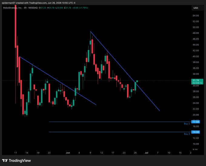 A TradingView 4-hour chart of RoboStrategy, Inc. (BOT) on NASDAQ showing price at $31.78 (+1.79%), with descending trendlines forming a wedge pattern and two buy zones marked at $17.53 and $14.11. The technical setup supports the poster's bullish thesis, with a clean falling wedge pattern suggesting potential upside despite wanting a lower entry.