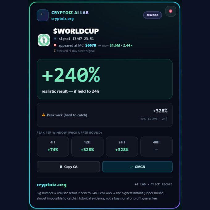 A dark-themed crypto trading card from 'CRYPTOIZ AI LAB' (cryptoiz.org) showing a $WORLDCUP token signal with a +240% result (started at $667K, now $1.6M, 2.44x) and peak wick metrics across 4H, 12H, 24H, and 48H windows.
