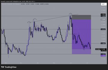 The image shows a candlestick chart of VerusCoin (VRUSD) on a 4-hour timeframe from TradingView, displaying a Three Drive Pattern with three consecutive peaks near resistance levels followed by a downward move highlighted by a purple-shaded short position zone. The chart illustrates the trading setup described in the post, where the Three Drive Pattern combined with a resistance level created a high-probability short entry, similar to setups previously shared on $FET, $VVV, $DOGE, and $BTC.