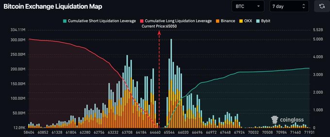 A Coinglass Bitcoin Exchange Liquidation Map showing BTC at $65,050 over 7 days, with a stacked bar chart of short (teal) and long (red/yellow) liquidation leverage across Binance, OKX, and Bybit—visually illustrating the post's claim of over $1B in liquidations stacked on both sides within a narrow price range, highlighting key support and resistance zones around the current price.