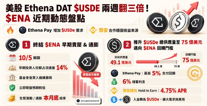 A Chinese infographic titled '美股 Ethena DAT $USDe 兩週翻三倍！$ENA 近期動態盤點' discusses Ethena's $ENA token, listing key dates and metrics like a 75 billion buyback target and 4.75% APR.