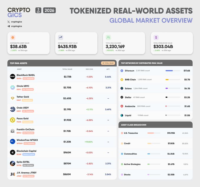 An infographic dashboard from 'CRYPTO GICS' (September 3, 2026) titled 'TOKENIZED REAL-WORLD ASSETS GLOBAL MARKET OVERVIEW,' showing a distributed asset value of $38.63B and listing top RWA assets like BlackRock BUIDL ($2.73B) and Circle USYC ($2.70B).