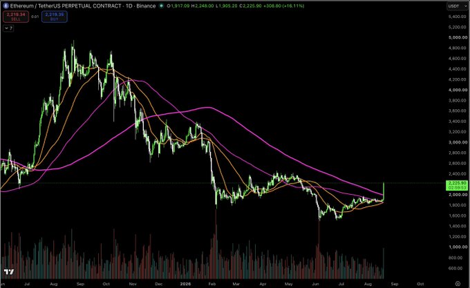 Ethereum (ETHUSDT) daily chart on Binance showing a strong +16.11% surge to $2,225.90, with the candle pushing up against the 200-day moving average (~$2,319) as it rebounds from its multi-month downtrend that bottomed near $1,800. The image visually confirms the post's claim of a major bullish move, with price clearly breaking above the shorter-term moving averages on elevated volume.