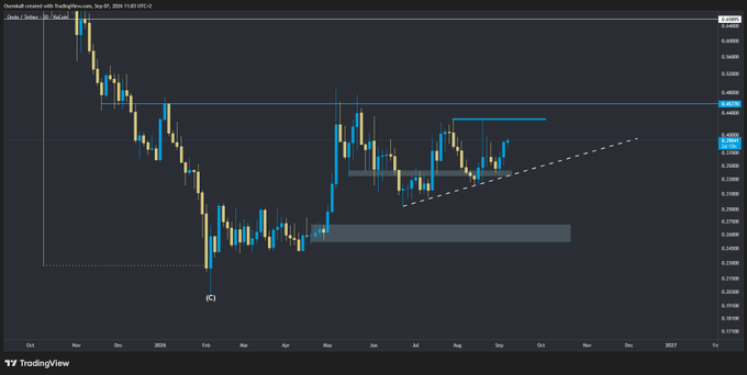 A TradingView chart titled "Oversold, reacted with TestingPrev_Lows" for KAS/USD on Sep 20, 2026, showing price action with an ascending trendline, a highlighted supply zone (~$0.36), and a demand zone (~$0.28).