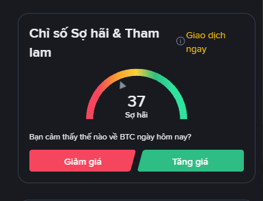 Vietnamese cryptocurrency sentiment indicator showing 'Chỉ số Sợ hãi & Tham lam' (Fear & Greed Index) at 37, with buttons for 'Giảm giá' (price decrease) and 'Tăng giá' (price increase).