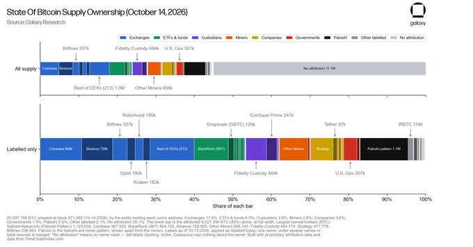 The image is a stacked bar chart from Galaxy titled "State of Bitcoin Supply Ownership (October 14, 2026)" showing that 11.1M BTC (over half) is unattributed, while Coinbase (35%), Binance (30%), and Strategy (1.9M) lead labeled holdings, visually supporting the post's point that despite major institutional and centralized accumulation, most BTC remains in unknown/self-custody wallets.