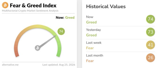 A screenshot of the Fear & Greed Index showing 'Greed' at 74, up from 73 yesterday, 41 last week, and 26 last month, dated Aug 25, 2026.