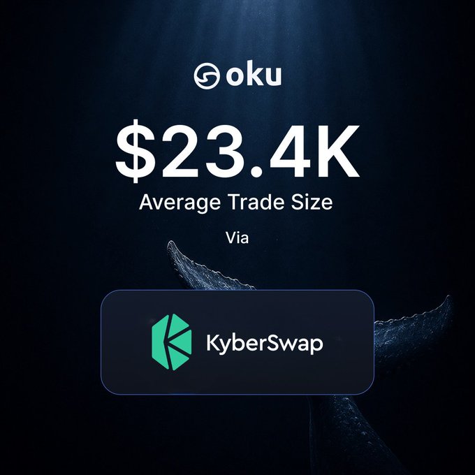 The text in the image is about the amount of money involved in a trading scenario with a focus on average trade size through @KyberNetwork over the last 90 days. The main point is that the company has managed to maintain an average trade size of $23,400. This information is important for analyzing and understanding the trading performance of @ KyberNetwork and making better decisions for potential clients who are interested in their services.