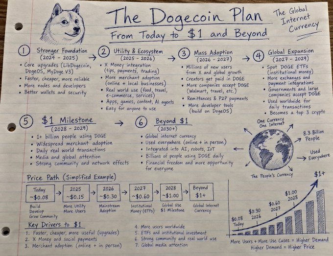 A handwritten document titled 'The Dogecoin Plan: From Today to $1 and Beyond,' outlining a timeline from 2024 to 2030+, including a price path projection from ~$0.08 in 2025 to $1+ beyond.