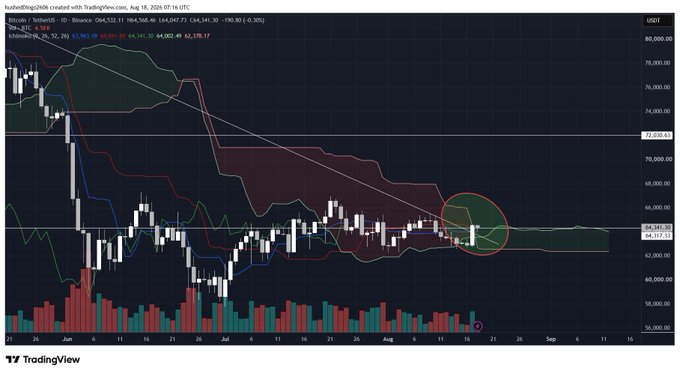 TradingView candlestick chart for BTC/USDT on Binance showing price around $64,317, with Ichimoku cloud indicators and a red circle highlighting a recent area on the chart.