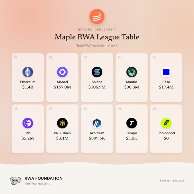 The image is a "Maple RWA League Table" from RWA Foundation (@RWAFoundation_) showing total Real World Asset (RWA) value deployed across 10 networks, with Ethereum leading at $1.4B, followed by Monad ($157.0M), Solana ($106.9M), Mantle ($90.8M), Base ($17.4M), Ink ($5.2M), BNB Chain ($3.1M), Arbitrum ($899.5K), Tempo ($5.0K), and Robinhood ($0). The graphic visually reinforces the post's breakdown of @maplefinance's cross-chain RWA deployment, illustrating the stark dominance of Ethereum alongside notable emerging presence on Monad, Solana, and Mantle.