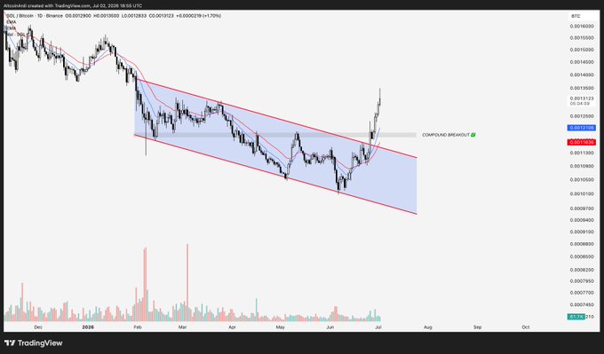 A TradingView daily chart for SOL/BTC (Solana against Bitcoin) showing a descending channel breakout, with the price breaking above the upper trendline and the 50-day moving average, accompanied by a "CONFIRMED BREAKOUT" label. This visual supports the post's claim that SOL has bottomed against BTC for the cycle, suggesting rotating from SOL into BTC may no longer be attractive at these levels.