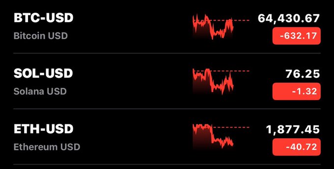 A cryptocurrency price dashboard showing BTC-USD at 64,430.67 (-632.17), SOL-USD at 76.25 (-1.32), and ETH-USD at 1,877.45 (-40.72), all displaying red downward price charts.