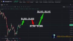 A trading chart screenshot from @MrAlienMacro showing price levels $1,030-$1,032 (red), $1,060-$1,069 (red), and $2,140-$2,145 (green) with a green upward arrow indicating bullish price targets.