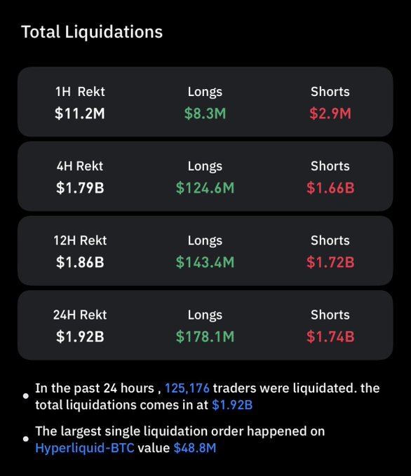 A dashboard titled "Total Liquidations" displays cryptocurrency liquidation data across 1H, 4H, 12H, and 24H intervals, with 24H short liquidations reaching $1.74B and 125,176 traders liquidated totaling $1.92B. The largest single liquidation occurred on Hyperliquid-BTC valued at $48.8M, visually supporting the claim that this represents the biggest short liquidation event in Bitcoin history.