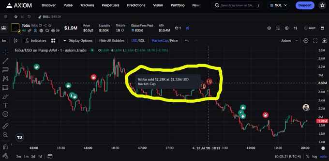 A cryptocurrency trading chart on AXIOM showing febu/USD on Pump AMM with a circled annotation indicating 'Milbo sold 52.28k at 52.52M USD Market Cap.'