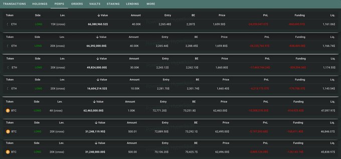 A cryptocurrency trading dashboard displays multiple ETH and BTC leveraged long positions on a lending platform, showing details such as token, side (Long), leverage (15X-20X), value ($66M-$15M), entry prices (e.g., $2,261.48 for ETH), break-even prices ($2,269-$1,693), current prices, PnL figures (showing heavy losses like -$54M and -$124M), and liquidation thresholds (e.g., $1,167-$62,495). The image visually corroborates the post's warning about ETH lending whales facing liquidation risk, particularly highlighting ETH positions with liquidation prices near $1,472 and total collateral of ~72,700 ETH ($114M) on the brink of being wiped out.