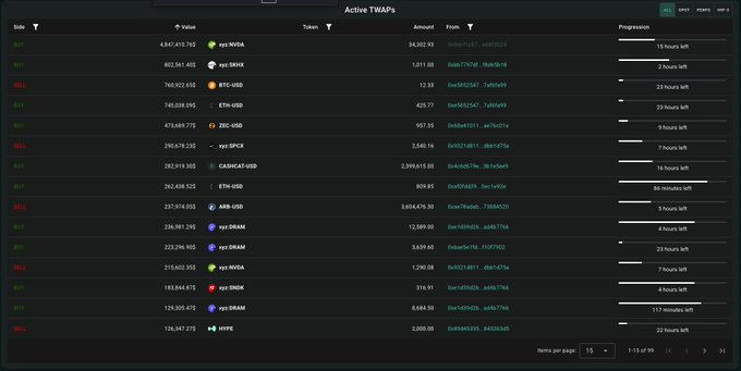 The image shows a Hyperliquid Active TWAPs dashboard displaying large-scale algorithmic buy orders, highlighted by a 647.41K value TWAP long for $NVDA with a 34,502.93 token size and 15-hour progression, alongside other sizable orders for tickers like $XOM, $BTC, $ETH, and $SPX.