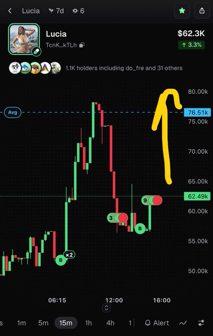 A mobile trading app chart showing the Solana memecoin 'Lucia' (TcnK_kTLh) at $62.3K, with a hand-drawn yellow arrow pointing up and trade signals marking the recent price action on a 15-minute timeframe.