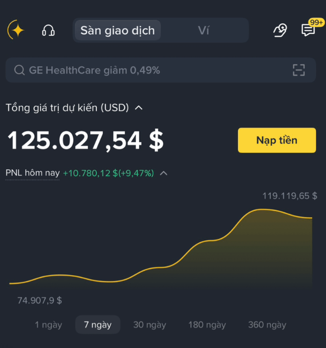 A Vietnamese cryptocurrency trading app screenshot showing a portfolio valued at $125,027.54 USD with a +9.47% gain (+$10,780.12) over 7 days, with GE HealthCare mentioned as down 0.49%.