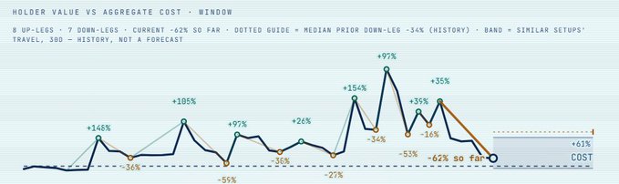 A financial chart titled "HOLDER VALUE VS AGGREGATE COST - WINDOM," showing a pattern with 8 up-legs and 7 down-legs, currently -62%, with peaks at +148%, +105%, +9%, +26%, +154%, +92%, +35%, and +35%.